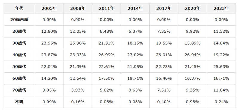 出典：日本弁護士連合会「2023年破産事件及び個人再生事件記録調査」