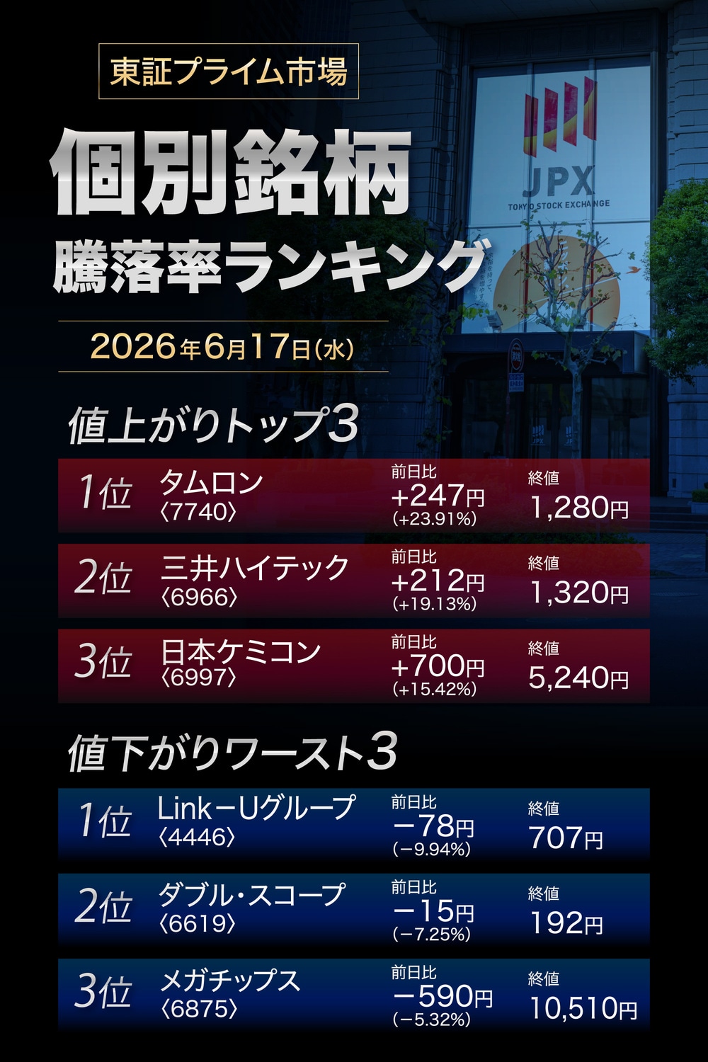 株価騰落率ランキング