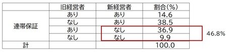 ※令和元年4月から9月の実績 出所：中小企業庁の令和元年12月25日発表のデータを筆者加工