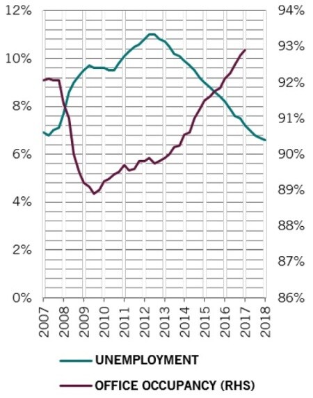 ［図表1］EUの失業率とオフィス占有率 出所：ピクテアセットマネジメント