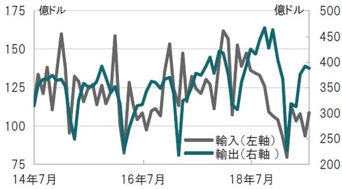 月次、期間：2014年7月～2019年7月 出所：ブルームバーグのデータを使用してピクテ投信投資顧問作成