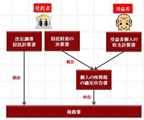 ［図表2］不動産所得に係る明細書