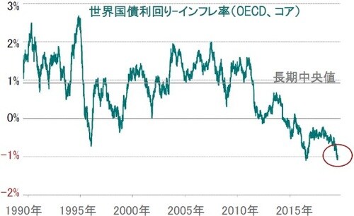 ※世界国債：JPモルガンGBI（世界国債指数） 出所：ピクテ・アセット・マネジメント