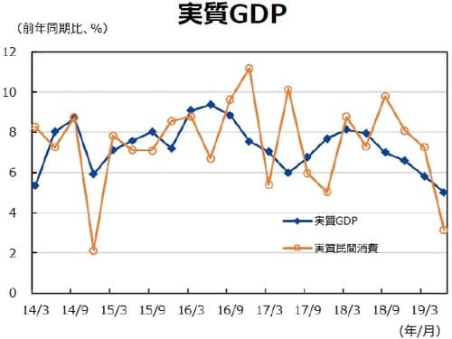 （注）データは2014年1-3月～2019年4-6月。 （出所）CEICのデータを基に三井住友DSアセットマネジメント作成