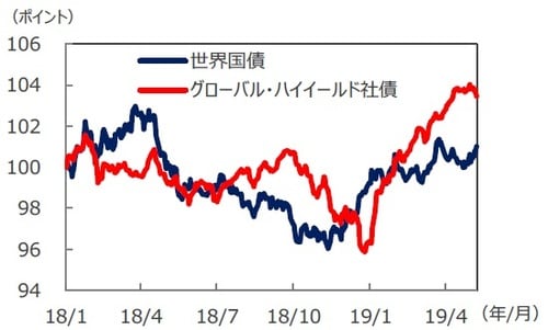 （注）データは2018年1月2日～2019年5月9日。2018年1月2日＝100として指数化。世界国債はFTSE世界国債インデックス、グローバル・ハイイールド社債はBloombergバークレイズグローバル・ハイイールド社債指数。 （出所）Bloomberg L.P.のデータを基に三井住友DSアセットマネジメント作成