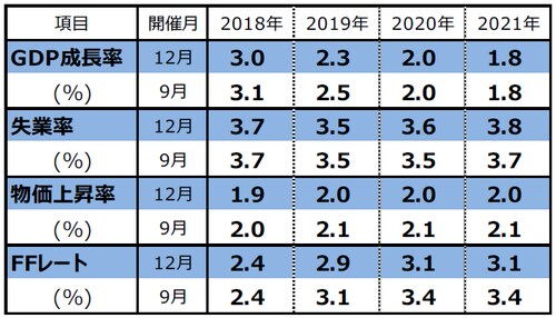 (注1)開催月は、FOMCで経済見通しを公表した月。 (注2)FOMCメンバーによる予測の中央値。GDPと物価上昇率は10-12月期の前年同期比。物価上昇率は個人消費支出(PCE)コア物価指数。失業率は各年10-12月期の平均値。FFレートは各年末時点における誘導レンジの中間値。 (出所)FRBの資料を基に三井住友アセットマネジメント作成