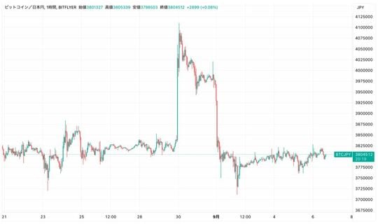 ［図表1］出所：Trading view