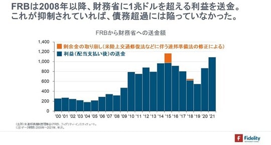 ［図表7］FRBから財務省への送金額