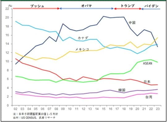 ［図表18］米国輸入国・地域別シェア