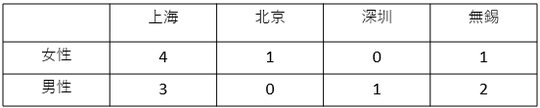 いずれも80後と呼ばれる1980年代生まれ