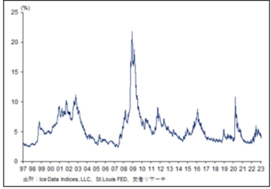 ［図表4］米国BBB社債リスクプレミアム