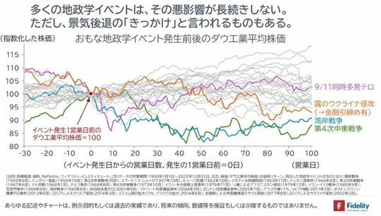 ［図表3］おもな地政学イベント発生前後のダウ工業平均株価