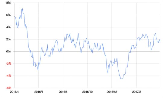 出所:リフィニティブ・データをもとにマネックス証券が作成