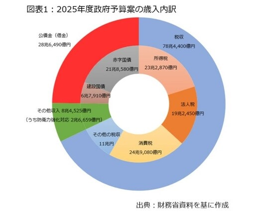 2025年度政府予算案の歳入内訳
