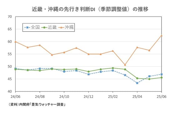 出所：内閣府「景気ウォッチャー調査」より