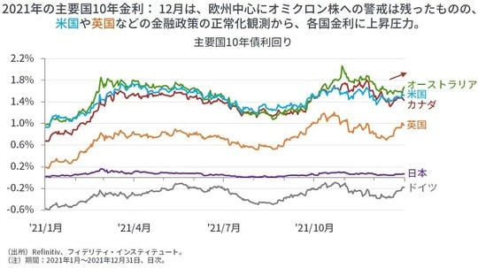［図表8］主要国10年債利回り 
