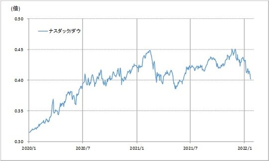 出所：リフィニティブ・データをもとにマネックス証券が作成