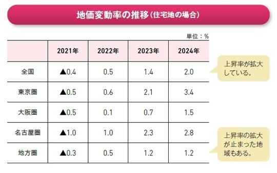 出所:「地価公示」(国土交通省)