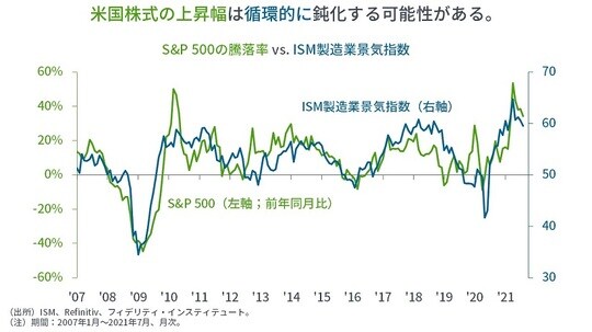 ［図表2］S&P500の騰落率vs．ISM製造業景気指数