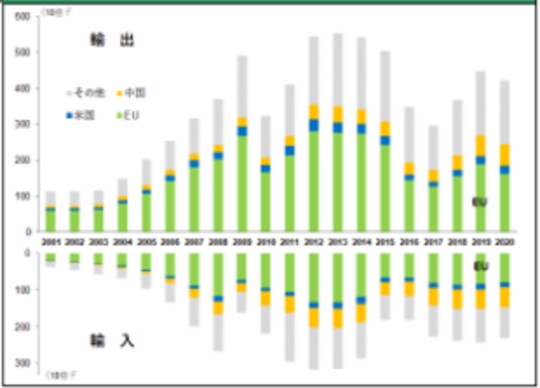 ［図表9］ロシアの主要相手国別輸出・輸入額推移