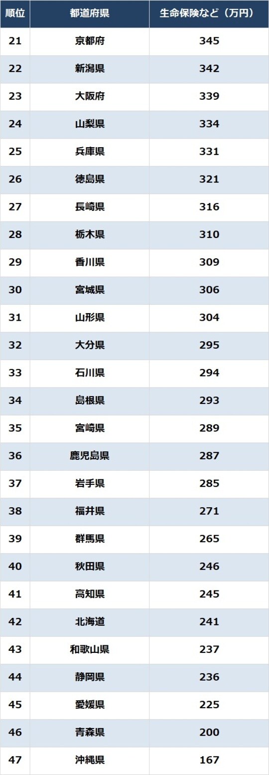 出所：総務省『家計調査報告（貯蓄・負債編）2024年（令和6年）平均結果－（二人以上の世帯）』より作成