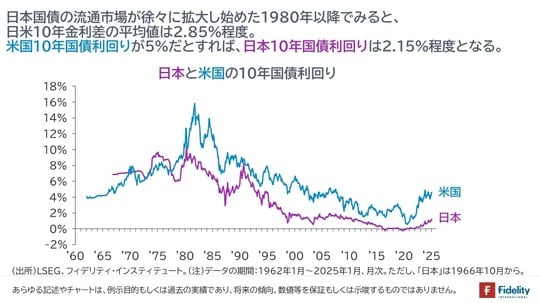 ［図表1］日本と米国の10年国債利回り