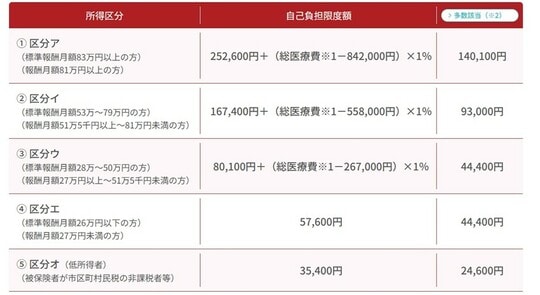 ※1総医療費とは保険適用される診察費用の総額(10割)です。 ※2療養を受けた月以前の1年間に、3ヵ月以上の高額療養費の支給を受けた(限度額適用認定証を使用し、自己負担限度額を負担した場合も含む)場合には、4ヵ月目から「多数該当」となり、自己負担限度額がさらに軽減されます。 注)「区分ア」または「区分イ」に該当する場合、市区町村民税が非課税であっても、標準報酬月額での「区分ア」または「区分イ」の該当となります。