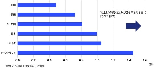 出所：Bloombergのデータを基にアセットマネジメントOneが作成