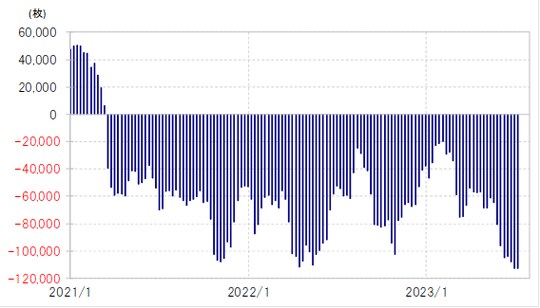 出所:リフィニティブ社データよりマネックス証券が作成