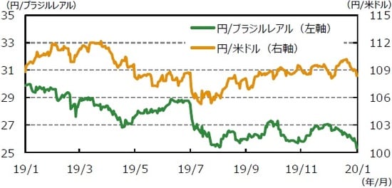 （注1）データは2019年1月31日～2020年1月31日。 （注2）ブラジルレアル/米ドルは逆目盛。 （出所）Bloomberg L.P.のデータを基に三井住友DSアセットマネジメント作成