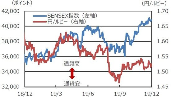 （注）データは2018年12月5日～2019年12月5日。 （出所）Bloomberg L.P.のデータを基に三井住友DSアセットマネジメント作成