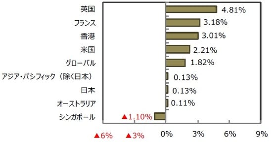 （出所）FactSetのデータを基に三井住友DSアセットマネジメント作成