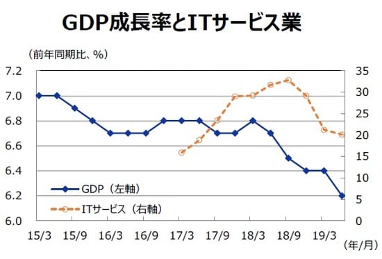 （注）データ期間は2015年1-3月から2019年4-6月。 （出所）CEICのデータを基に三井住友DSアセットマネジメント作成