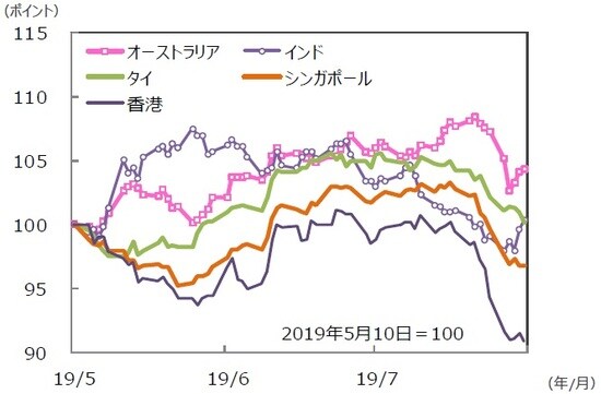 （注）データは2019年5月10日～2019年8月9日。グラフの各国・地域別の株価指数は表と同じ。 （出所）Bloomberg L.P.のデータを基に三井住友DSアセットマネジメント作成