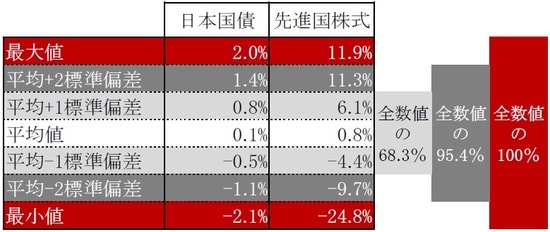 円ベース、月次、期間：2003年3月～2020年5月 日本国債：FTSE日本国債指数、先進国株式：MSCIワールド指数 出所：ブルームバーグのデータを使用しピクテ投信投資顧問作成2