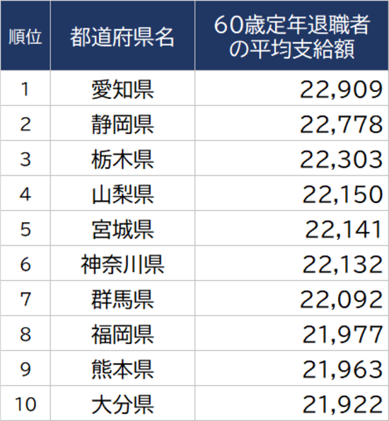 都道府県 公務員の退職金 ランキング 1 47位 22年 資産形成ゴールドオンライン