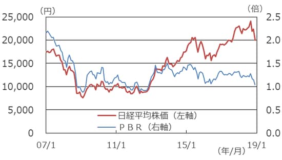 （注）データは2007年1月末～2018年12月末（月次） （出所）QUICKのデータを基に三井住友アセットマネジメント作成