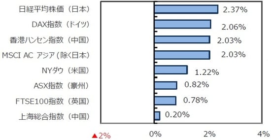 (出所)FactSet、Bloomberg L.P.のデータを基に三井住友DSアセットマネジメント作成