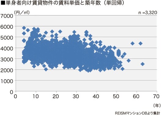 [図表3］東中野の築年数別平米賃料の分布図  ※[図表2、3共通］リズムマンションDBより作成（データは2015年12月末日現在のデータです）※賃料単価は平均値であり、平米数を乗算した価格が必ずしも相場と一致するものではありません※重回帰分析は築10～30年、16㎡以上30㎡未満の物件から算出しています