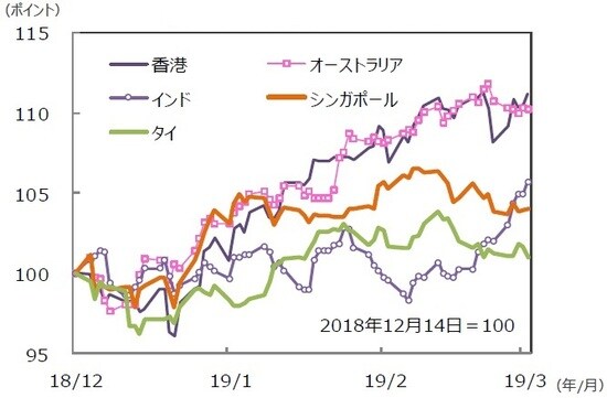 （注）データは2018年12月14日～2019年3月15日。グラフの各国・地域別の株価指数は表と同じ。 （出所）Bloomberg L.P.のデータを基に三井住友アセットマネジメント作成
