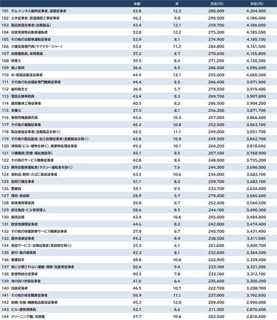 出所：厚生労働省『令和7年賃金構造基本統計調査』