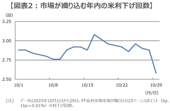 (出所)Bloombergのデータを基に三井住友DSアセットマネジメント作成