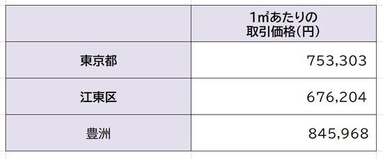 出所：国土交通省 「土地情報総合システム」より作成