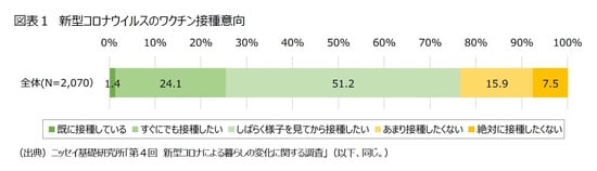 ［図表1］新型コロナウイルスのワクチン接種意向