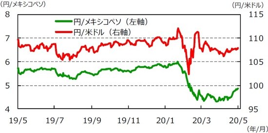 (注)データは2019年5月29日~2020年5月29日。 (出所)Bloomberg L.P.のデータを基に三井住友DSアセットマネジメント作成