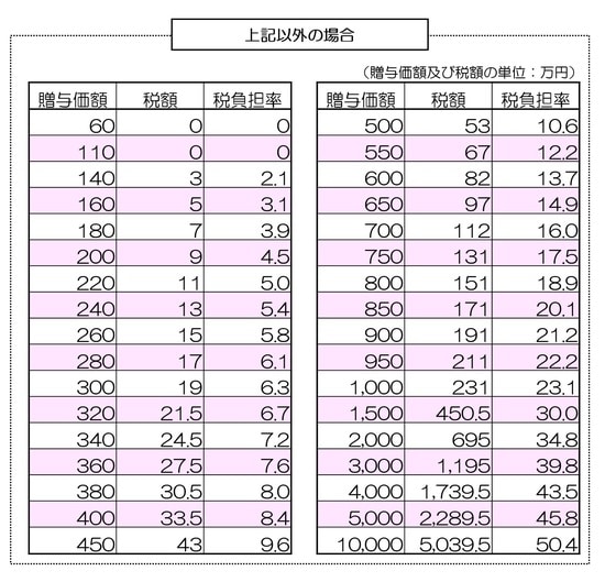 ［図表7］図表6以外の場合の贈与税