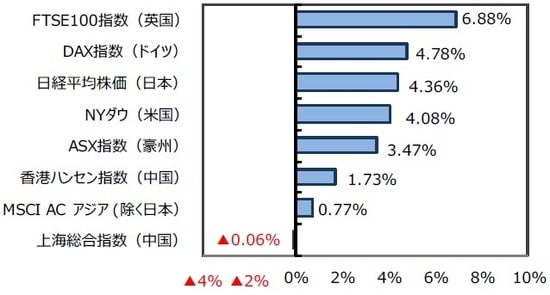 （出所）FactSet、Bloomberg L.P.のデータを基に三井住友DSアセットマネジメント作成