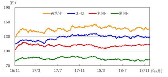 （注）データは2016年11月1日～2018年11月30日。 （出所）Bloomberg L.P.のデータを基に三井住友アセットマネジメント作成