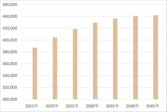 出所:国立社会保障・人口問題研究所「日本の地域別将来推計人口(平成30(2018)年推計)」