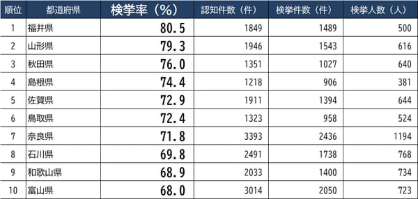 出所：警察庁『犯罪統計（令和3年1～12月分 確定値)』より